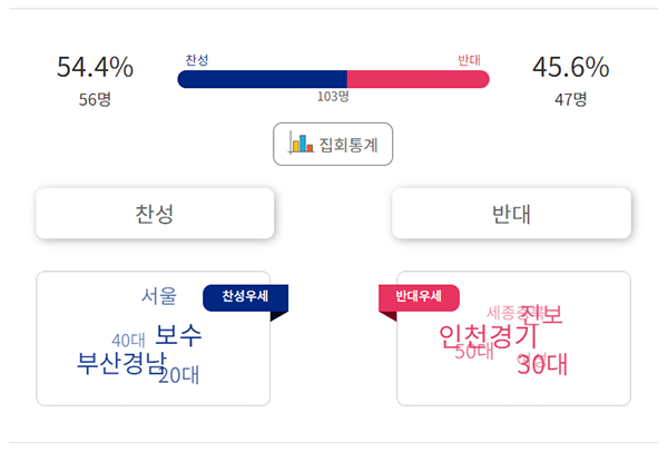  [맞짱집회] 세월호 기억공간 철거... 찬성 우세로 종료
