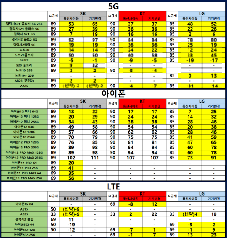  7월 29일 휴대폰 시세표/신도림/강변/인천/대구/부산/대전/광주