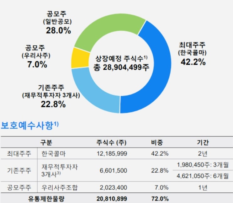 한국투자증권 삼성증권 에이치케이 hk이노엔 청약방법 공모주, 주관사, 상장일 (균등배정 중복청약) +2021년 8월 공모주 일정