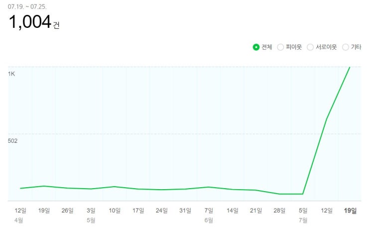  글쓰기 하면서 본의 아니게 알게된 것