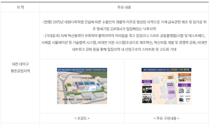 스마트혁신지구, ‘대전 대덕·경북 영천’ 중기 밀집지역 지원