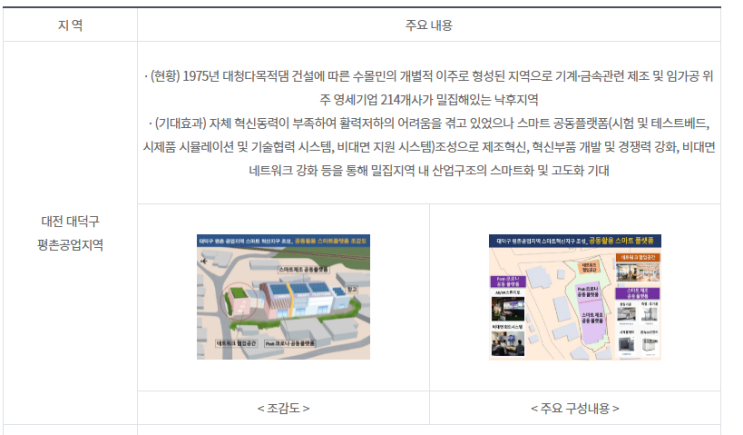 스마트혁신지구, ‘대전 대덕·경북 영천’ 중기 밀집지역 지원 스마트혁신지구, ‘대전 대덕·경북 영천’ 중기 밀집지역 지원