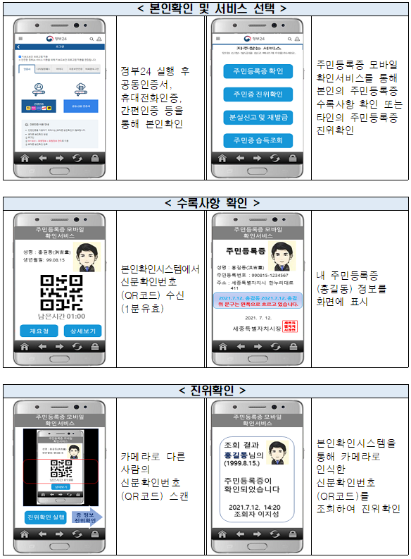  내년 상반기, 주민등록증 대신 휴대전화로 신분확인 가능
