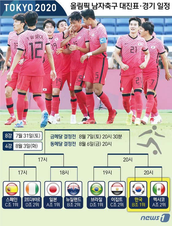 올림픽 축구 일정  8강전  한국 멕시코  한일전 불발 일본 프랑스 4:0 승리