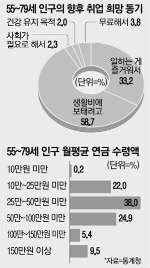 퇴직은 코 앞인데 연금은 부족하고…중장년 3명중 2명 "73세까진 일해야" 퇴직은 코 앞인데 연금은 부족하고…중장년 3명중 2명 "73세까진 일해야"