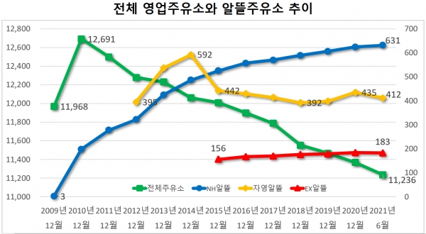 상반기 영업주유소 133곳 감소...전년 동기比 두배 증가 상반기 영업주유소 133곳 감소...전년 동기比 두배 증가