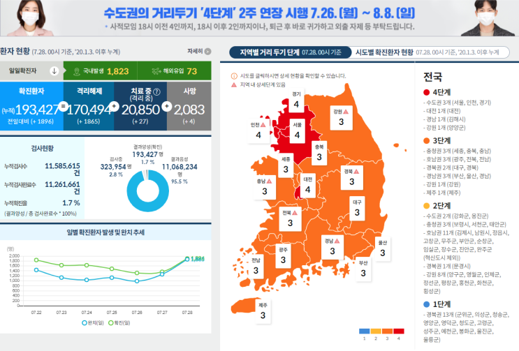 [공지] 코로나 거리 두기 단계(0728)/강원도 거리 두기/부산 거리 두기 추가 상승/수도권 거리 두기/여수 거리 두기 상승