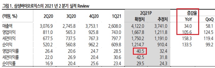 삼성바이오로직스 - 가동률 상승으로 서프라이즈 ! 삼성바이오로직스 - 가동률 상승으로 서프라이즈 !