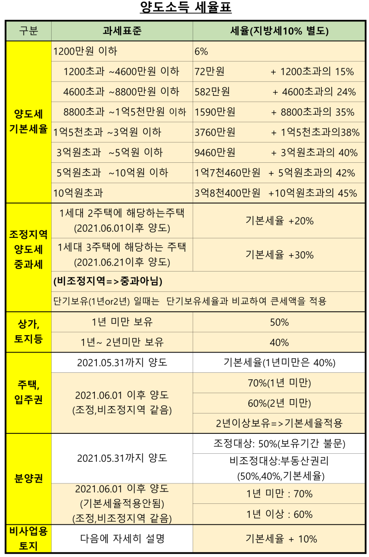  부동산 양도소득세 세율(2021.07.28)