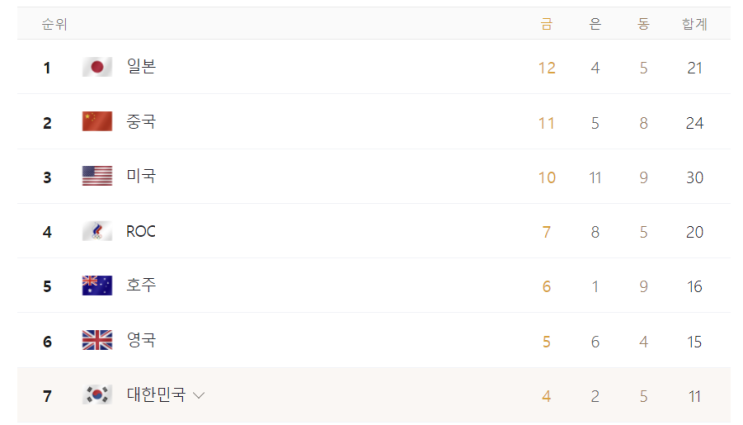  [2020도쿄올림픽] (7월 28일) 오늘 경기 결과(남자축구, 펜싱, 양궁, 황선우), 내일 주요 경기