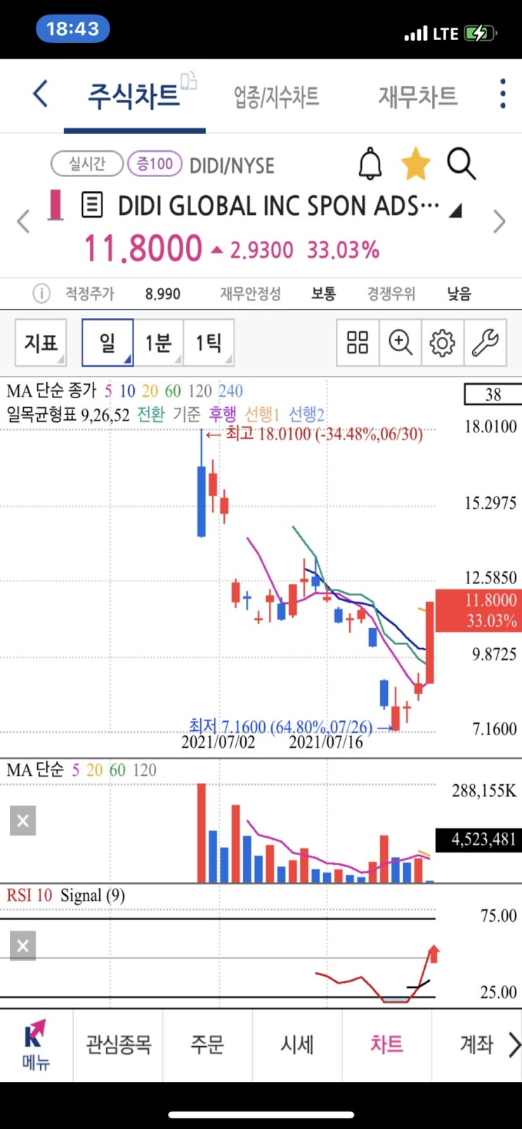 중국주식 사교육 금지 티커 Tal Edu Gotu Baba Bidu Didi 기술적반등? 프리장 36% 상승 데드캣바운스