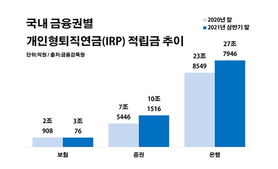 은행 vs 증권' IRP 고래싸움…새우등 터진 보험사 은행 vs 증권' IRP 고래싸움…새우등 터진 보험사