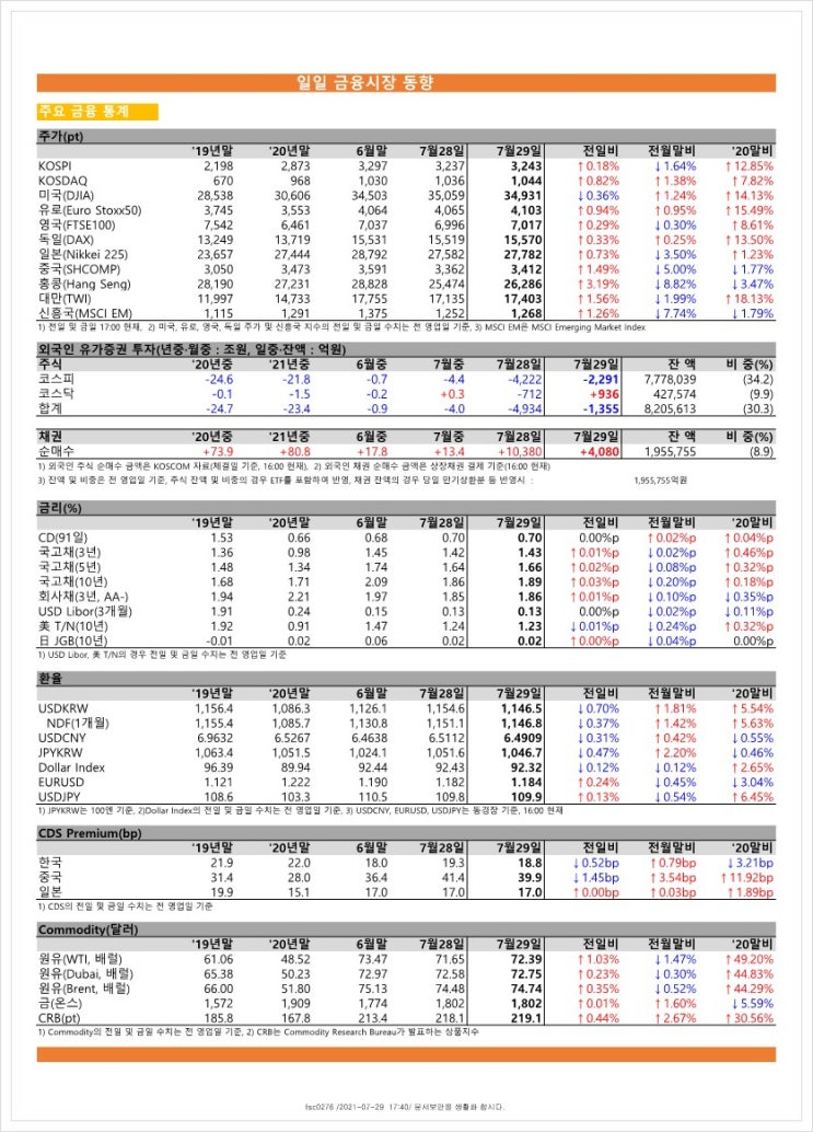  금융시장동향(21.7.29), 금융위원회