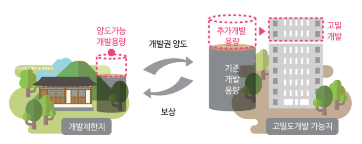  부동산 공법 용어 - 개발권 양도제란?? (TDR)