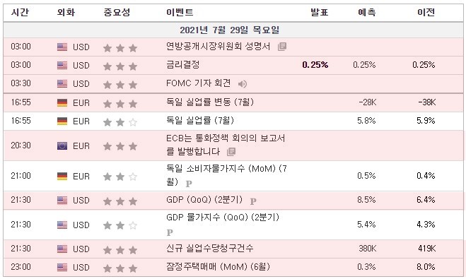 [21.07.29. 경제지표] 독일 실업률 변동 / ECB 통화정책 회의보고서 / 미국 GDP, 신규 실업수당청구건수, 잠정주택매매