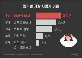  지역사회 자살예방정책 구체적방법 고위험군취약군:오해편견 사례관리 남겨진가족면담기술 정신건강치료