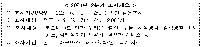  '코로나19 국민 정신건강 실태조사' 2분기 결과