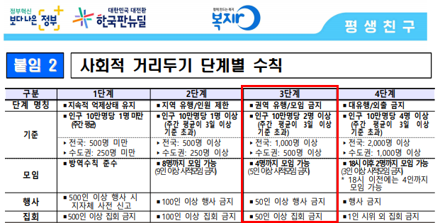  코로나 3단계 직계가족 몇 명까지 허용되나?