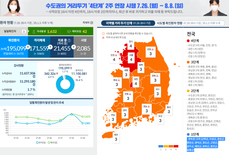  [공지] 코로나 거리 두기 단계(0729)/강원도 거리 두기/부산 거리 두기 추가 상승/수도권 거리 두기/여수 거리 두기 상승
