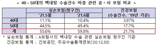 "백내장 과잉진료 그만"…보험업권, 공동대응 나선다 "백내장 과잉진료 그만"…보험업권, 공동대응 나선다