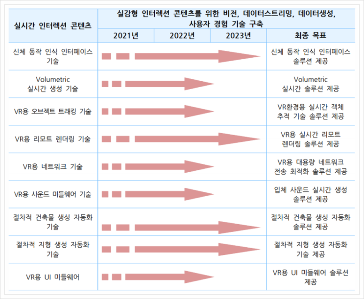  실시간 인터렉션 콘텐츠, 실감형콘텐츠