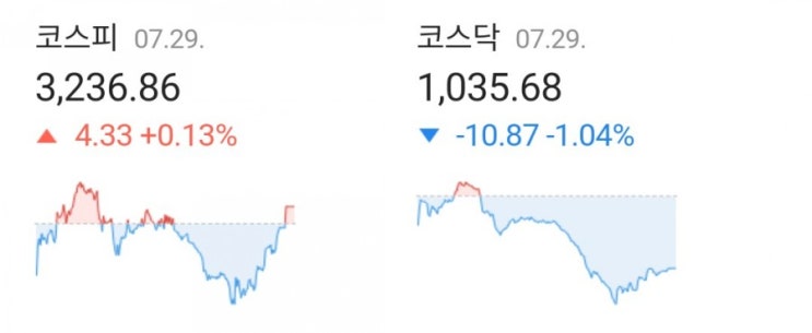 데일리미션 KOSPI 종가를 맞춰라 7월29일 KOSPI 종가 소수점 두자리를 맞추면 최대 10만원을 N분의1로 나눈다