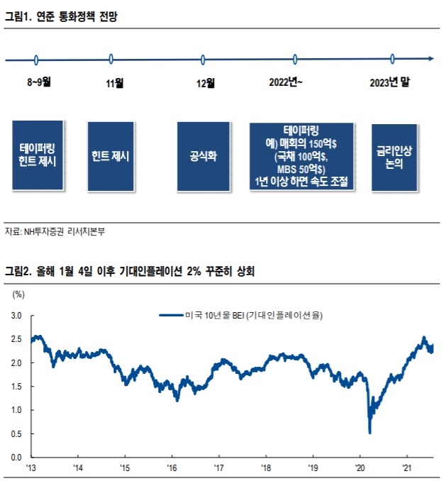 7월 FOMC - 완화적, 테이퍼링은 대비해야 7월 FOMC - 완화적, 테이퍼링은 대비해야
