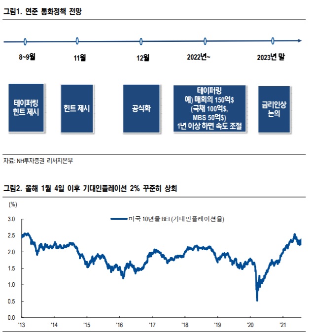 7월 FOMC - 완화적, 테이퍼링은 대비해야