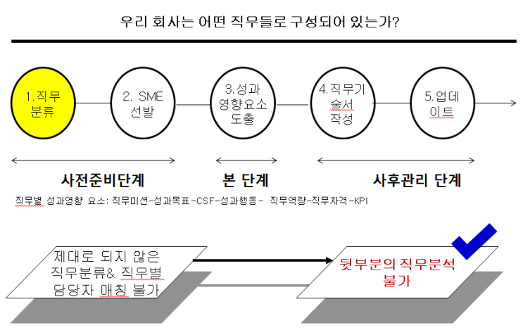  체인지플러스: 6. 성과관리의 툴 직무분석 정복하기_사전준비 단계_ 직무분류_직무분류 왜 중요한가 그리고 어떻게 분류해야 하는가?