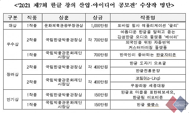 ‘디지털 세상에서 꽃피는 한글’ 한글 창의 산업아이디어 공모전 수상작 10점 공개