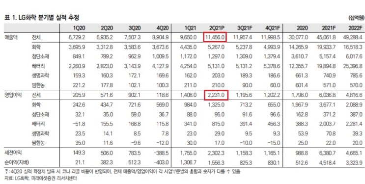 LG화학 - 2분기 실적 리뷰 LG화학 - 2분기 실적 리뷰