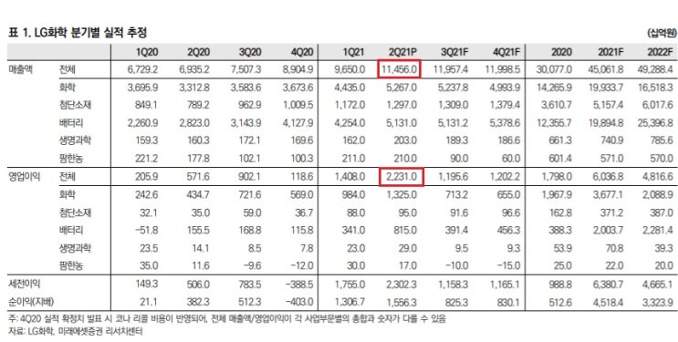 LG화학 - 2분기 실적 리뷰