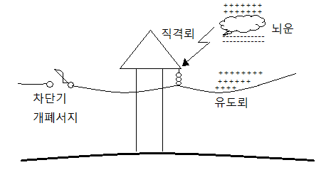 기준충격절연강도 (BIL : Basic Impulse Insulation Level)