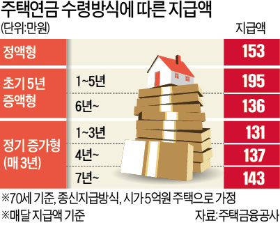 가입자가 수령액 설계하는 新주택연금 나온다