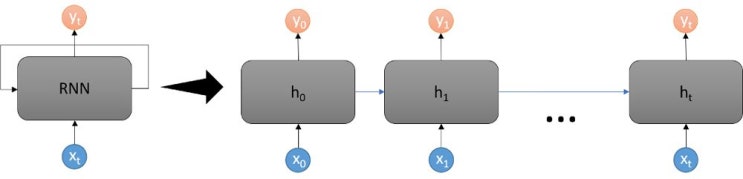  RNN (Recurrent Neural Network) 이란?