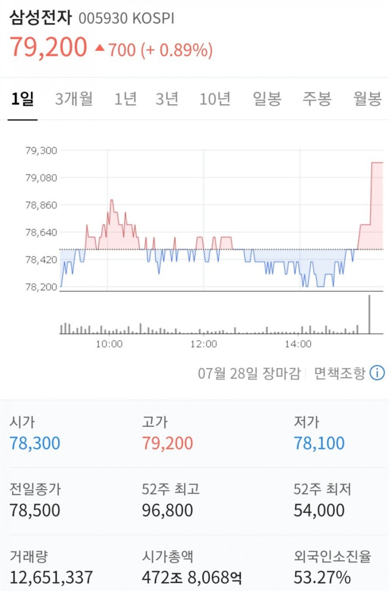 삼성전자 주가 부진 원인 진단 1부-삼성전자 주가 전망 : 네이버 블로그