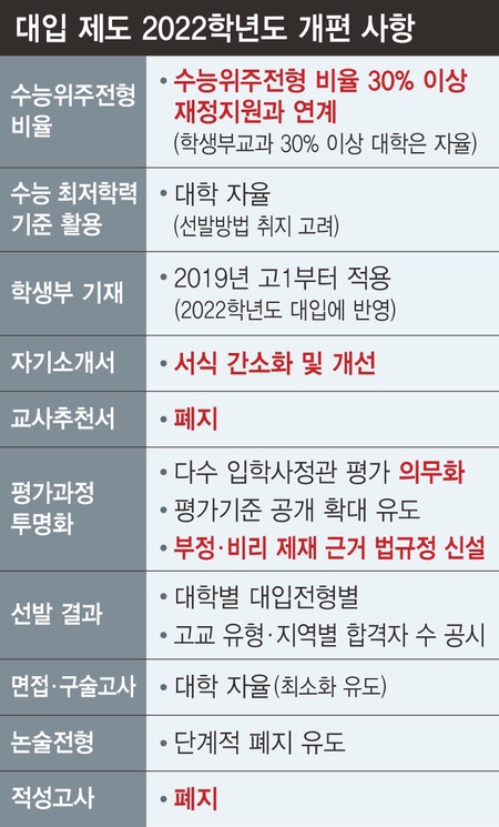  올해부터 폐지되는 학종 추천서.. 고1부터는 자소서도?