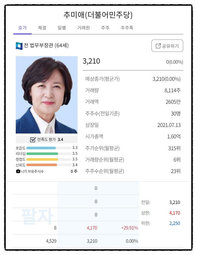  추미애 종목, 이제 4천5백 주만 털면...