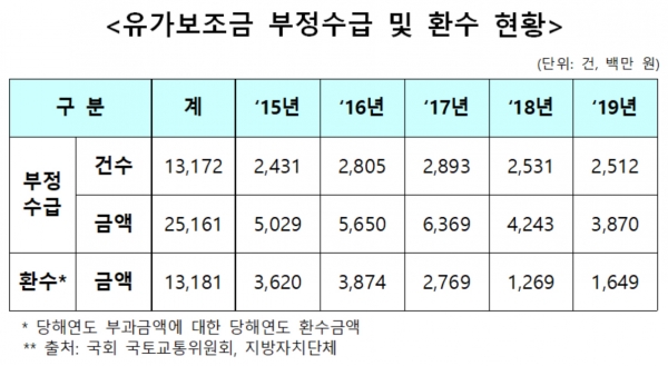 화물차 유가보조금, 부정 가담 주유소도 형사처벌 화물차 유가보조금, 부정 가담 주유소도 형사처벌