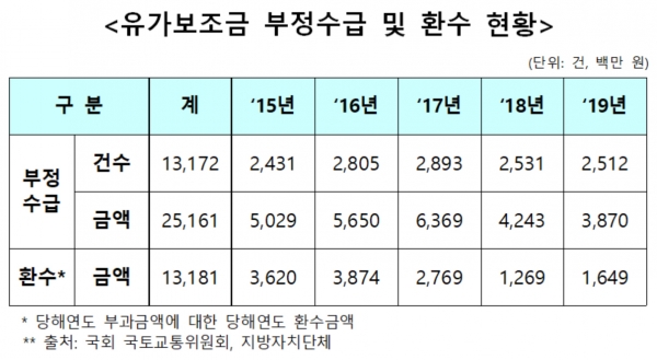 화물차 유가보조금, 부정 가담 주유소도 형사처벌