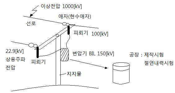 표준충격파전압 표준충격파전압