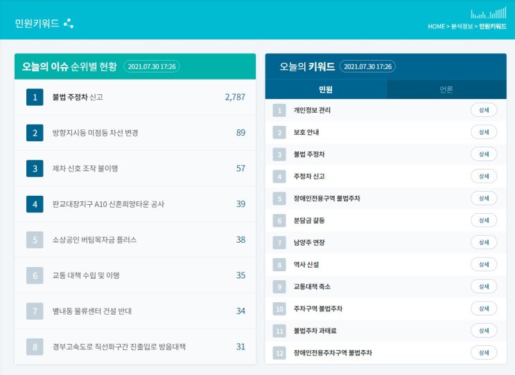  오늘의 민원 키워드 이슈 순위 현황 빅데이터 국민신문고 불법 주정차 신고