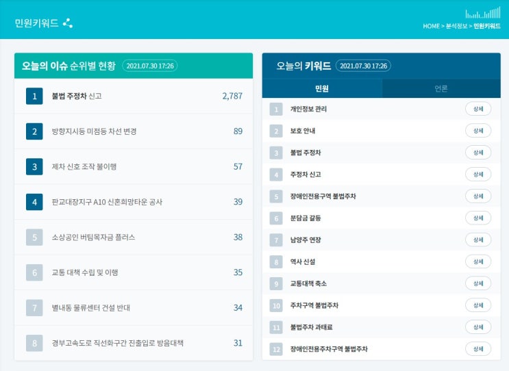 오늘의 민원 키워드 이슈 순위 현황 빅데이터 국민신문고 불법 주정차 신고