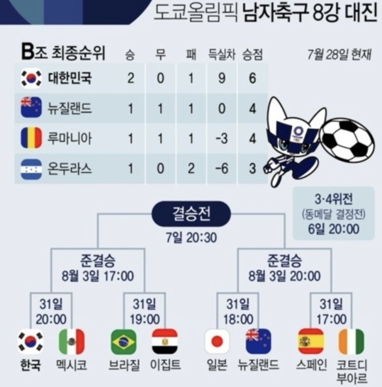  올림픽 축구 대진표