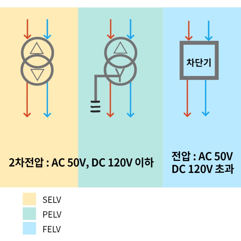 절연저항 기준 개정사항.(절연저항, 측정 등 상세히 설명) : 네이버 블로그