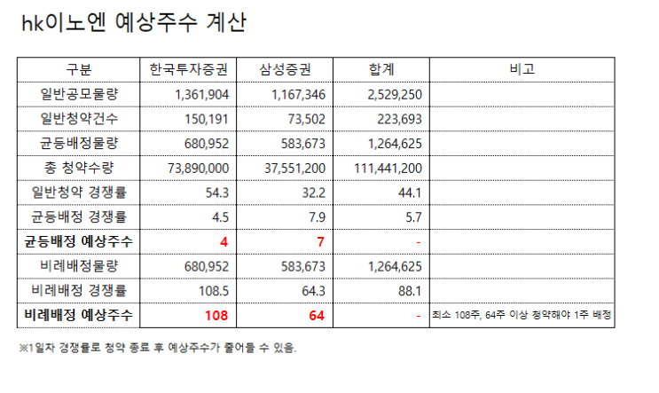 HK이노엔(에이치케이이노엔) 공모주 청약 1일차 경쟁률 예상 균등배정주수, 비례배정주수, 중복청약 금지, 따상은? 환불일 HK이노엔(에이치케이이노엔) 공모주 청약 1일차 경쟁률 예상 균등배정주수, 비례배정주수, 중복청약 금지, 따상은? 환불일