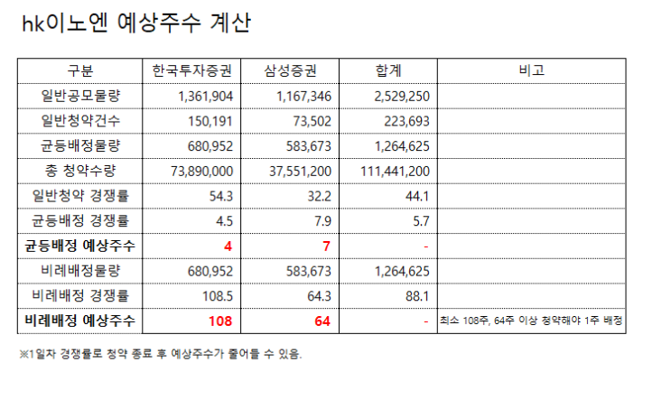 HK이노엔(에이치케이이노엔) 공모주 청약 1일차 경쟁률 예상 균등배정주수, 비례배정주수, 중복청약 금지, 따상은? 환불일