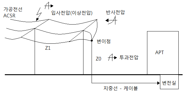 진행파의 반사와 투과