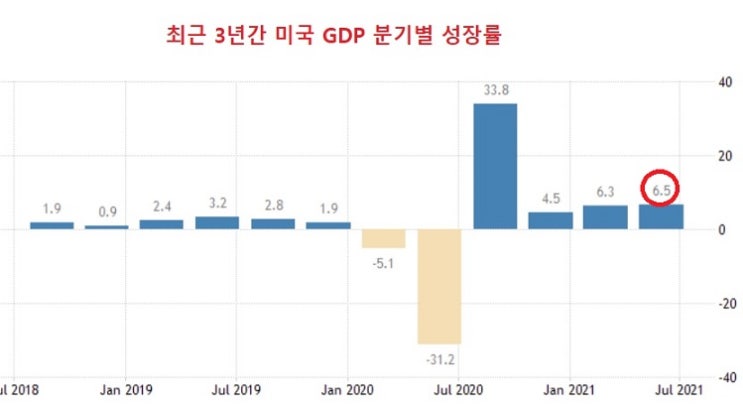 기대 이하 2분기 GDP 성장률이 테이퍼링을 늦춘다? 기대 이하 2분기 GDP 성장률이 테이퍼링을 늦춘다?