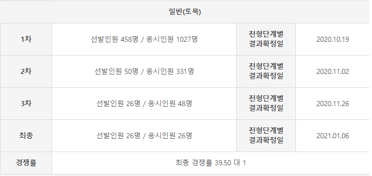  국가철도공단 2020년 하반기 채용 전형절차, 경쟁률, 연봉 (토목직)